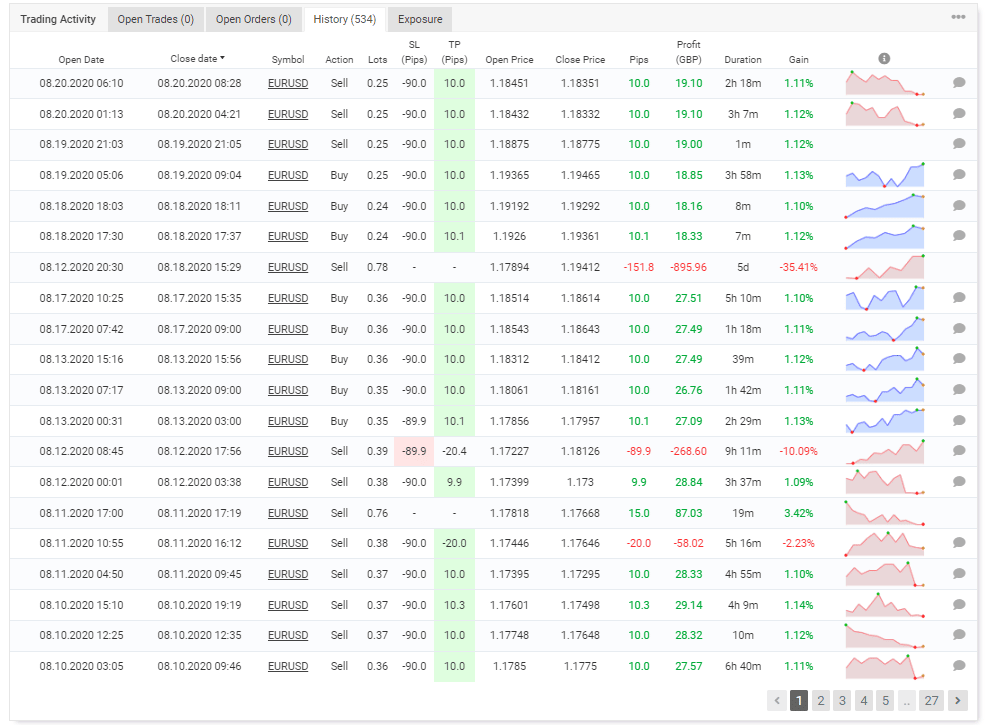 The trading history on Myfxbook of Forex Steam