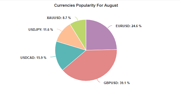 wall street currencies popularity