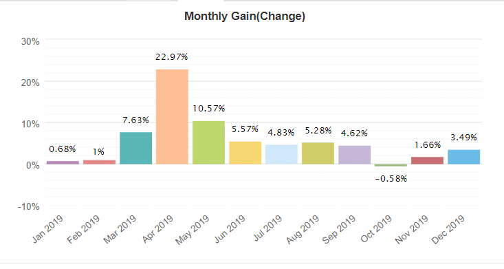 xfxea monthly gain