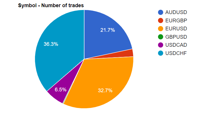 fastron robot number of traders