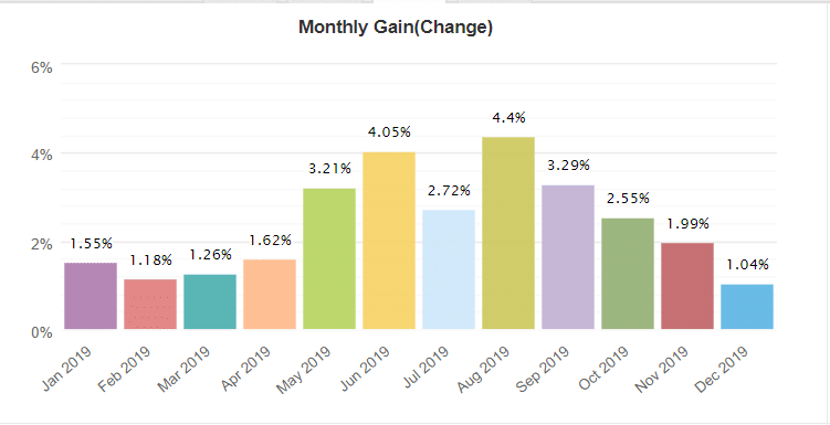 on control robot monthly gain