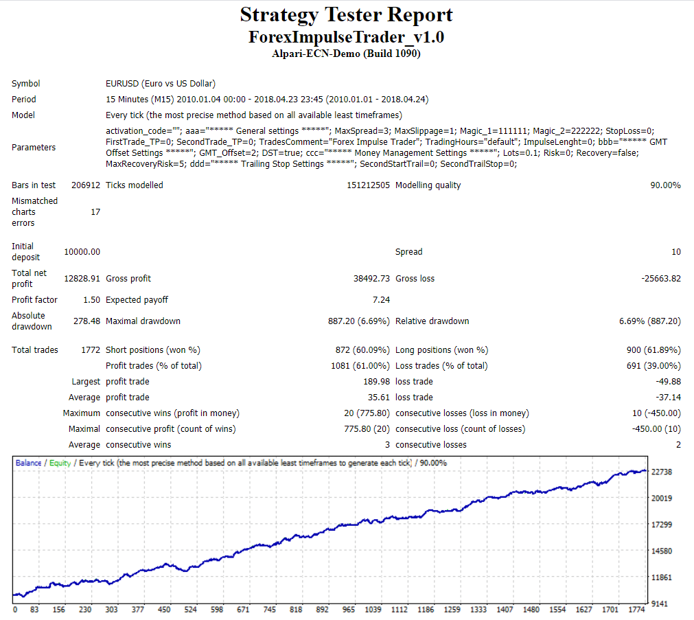 Forex Impulse Trader Robot Strategy tester report