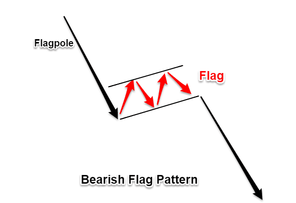 Bearish Flag