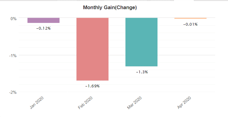 Robin Vol 3 Robot monthly gain