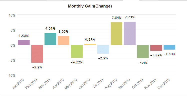 Robin Vol 3 Robot monthly gain
