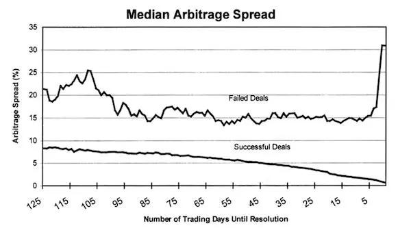 Arbitrage trading risks