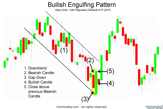 Bullish Engulfing reversal Pattern