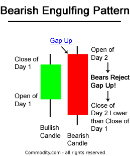 Bearish Engulfing pattern