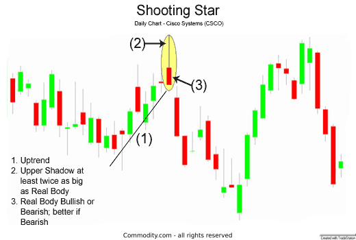Shooting star Reversal Pattern