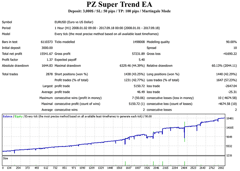 PZ super trend EA Backtests