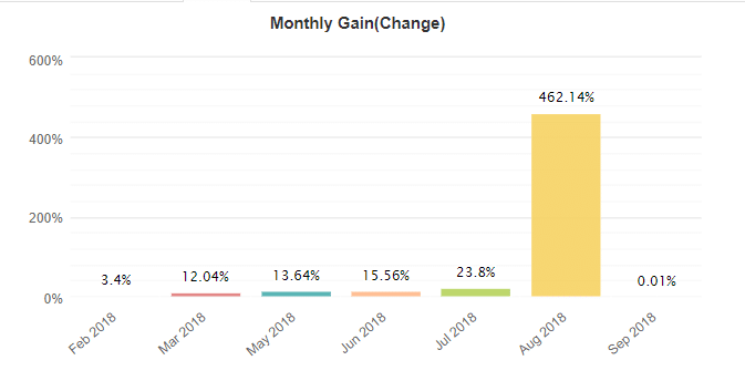 Pro Forex EA monthly gain