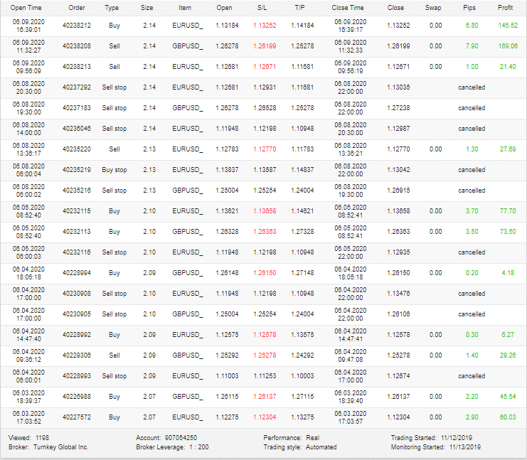 Happy Breakout Robot Trading results