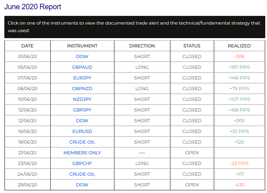 DD Markets trading results