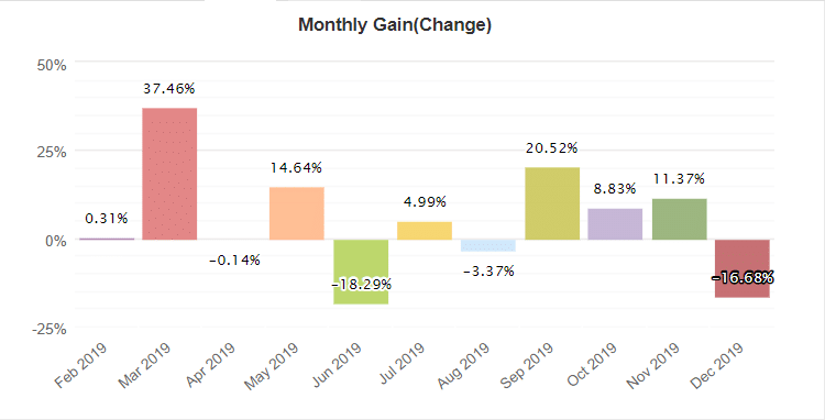 MaxPipFX monthly gain