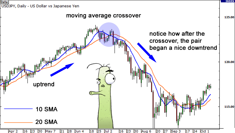 moving average crossover