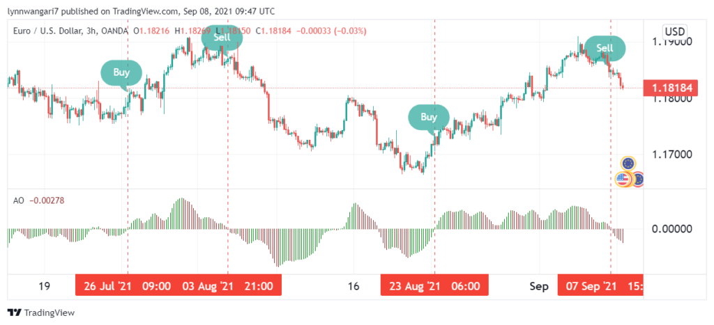 EUR/USD 3-hour chart
