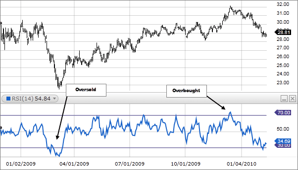 Overbought/oversold