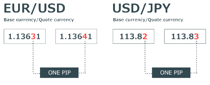 EUR/USD pair