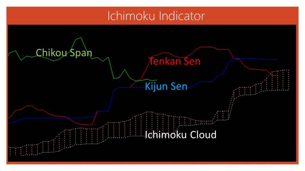 Ichimoku indicator