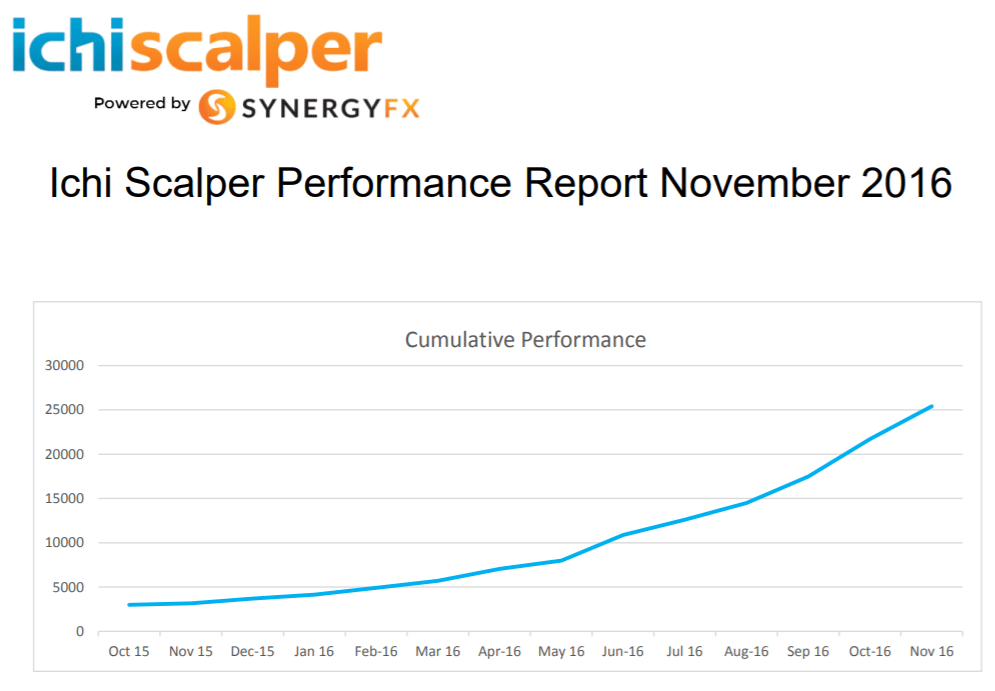ICHI SCALPER Trading Results