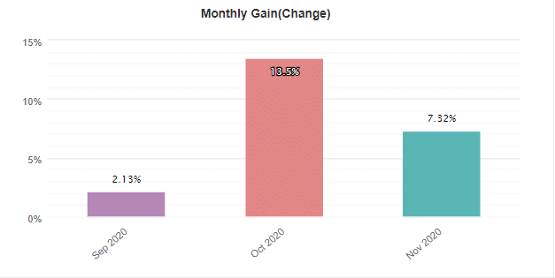MG Pro EA monthly gain