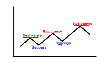 Support and resistance defined