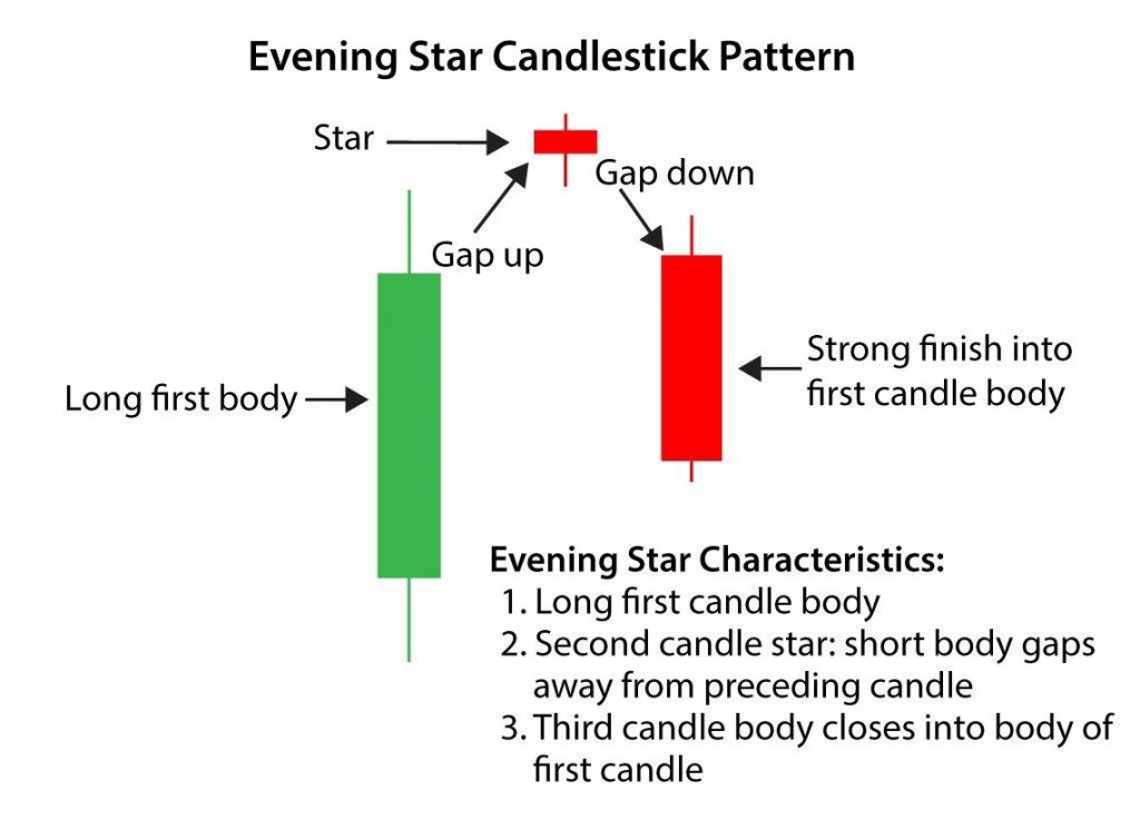 Evening Star candlestick pattern