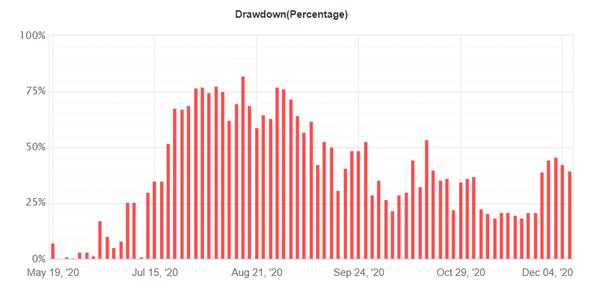 Standard FX drawdown