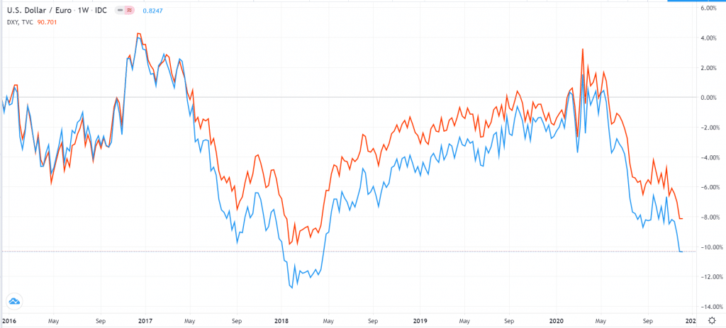 USD/EUR vs. US dollar index