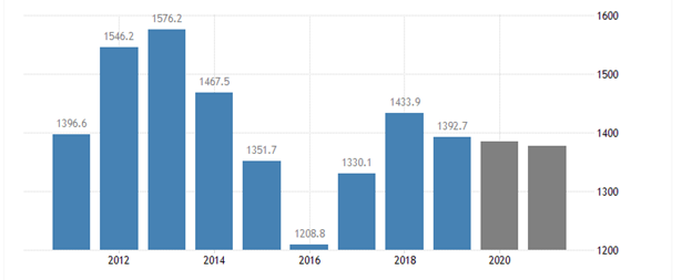  The GDP has fallen from $1.4 trillion in 2019 to $1.3 in 2020.