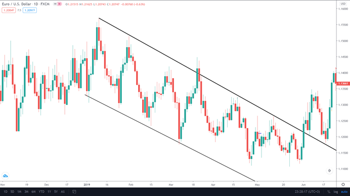 Two trend lines have been drawn to give what is called a channel. As you can see, the market is in a beautiful downtrend on the daily time frame with lower highs and lower lows.