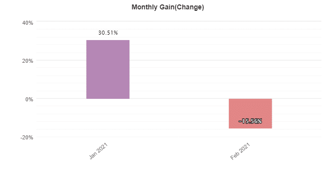 Redshift monthly gain