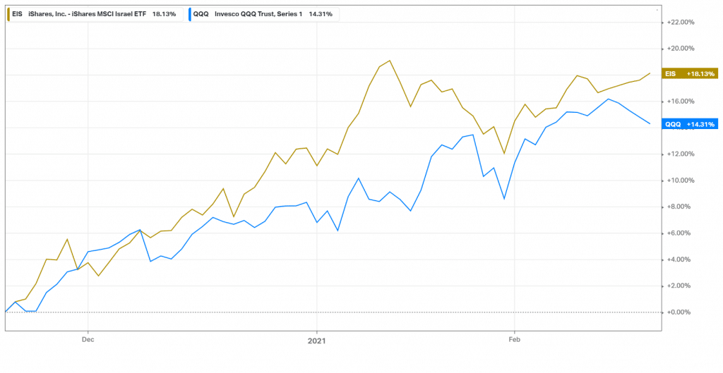 EIS is the ETF, which tracks the MSCI Israel Market Index, outperforms the Technology benchmark index – Nasdaq (expressed with the QQQ ETF).