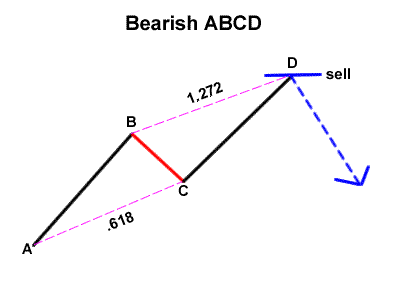 The ABCD pattern