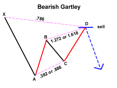 The Gartley pattern