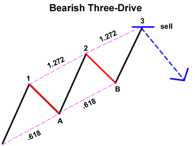 Three drives pattern