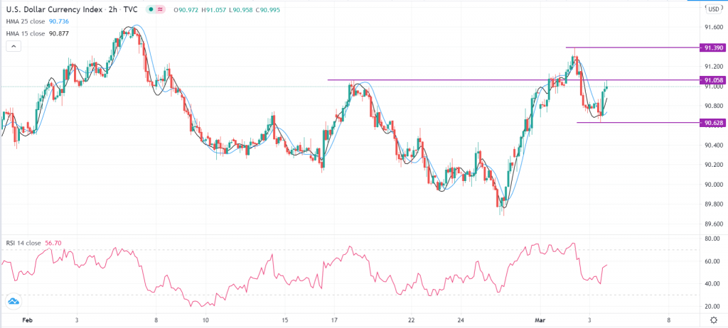 US dollar index technical outlook