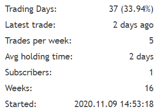 There were only 33.94% trading days.