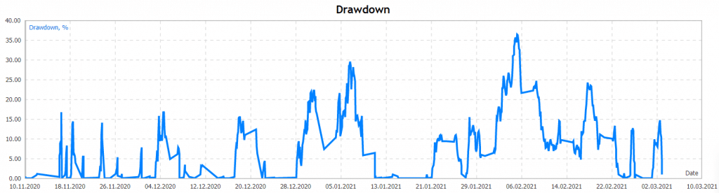 Euro Master drawdown