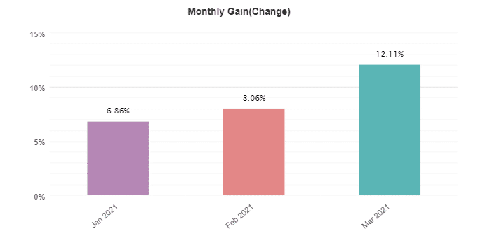 FX Scalper X monthly gain
