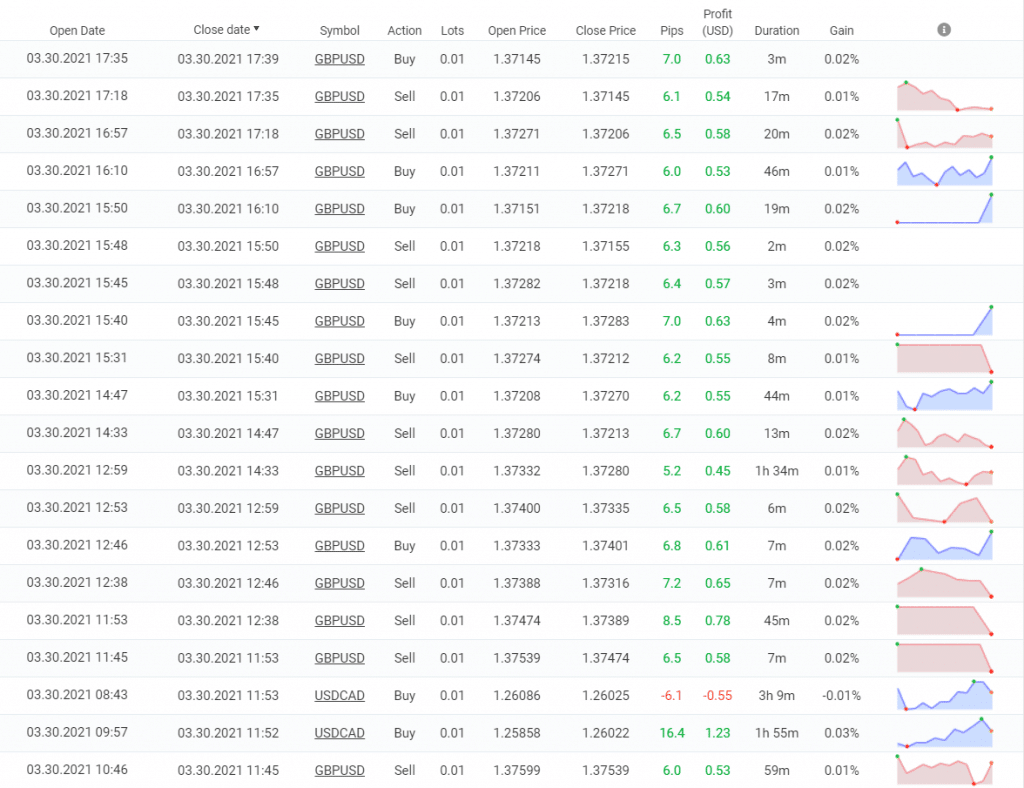 FX Scalper X trading results