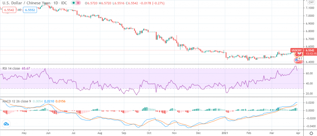 USD/CNY chart
