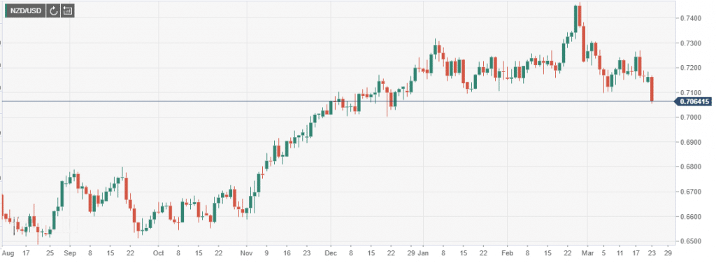 The NZD/USD pair is trending lower down by more than 1% since the start of the week and breaking key support levels lower.