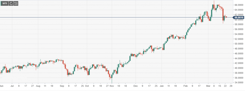 US West Texas Intermediate crude futures were down by 1% to $60.94 a barrel amid concerns that pandemic curbs and slow vaccine rollouts will hurt oil demand recovery.