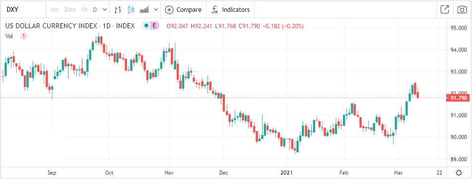 After initially powering to three-month highs of 92.49, the dollar index struggled to find support above the 92 levels, conversely plummeting, registering season lows of 91.74 in the Wednesday trading session. 