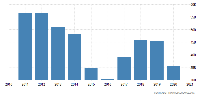 Japan imports from Australia since 2010