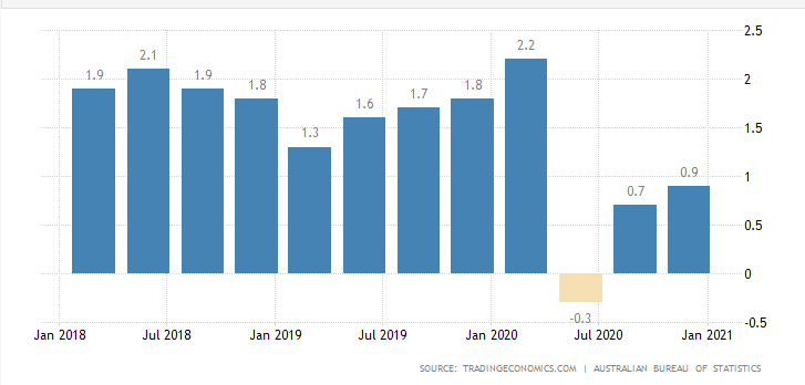 Australia’s annualized CPI from 2018