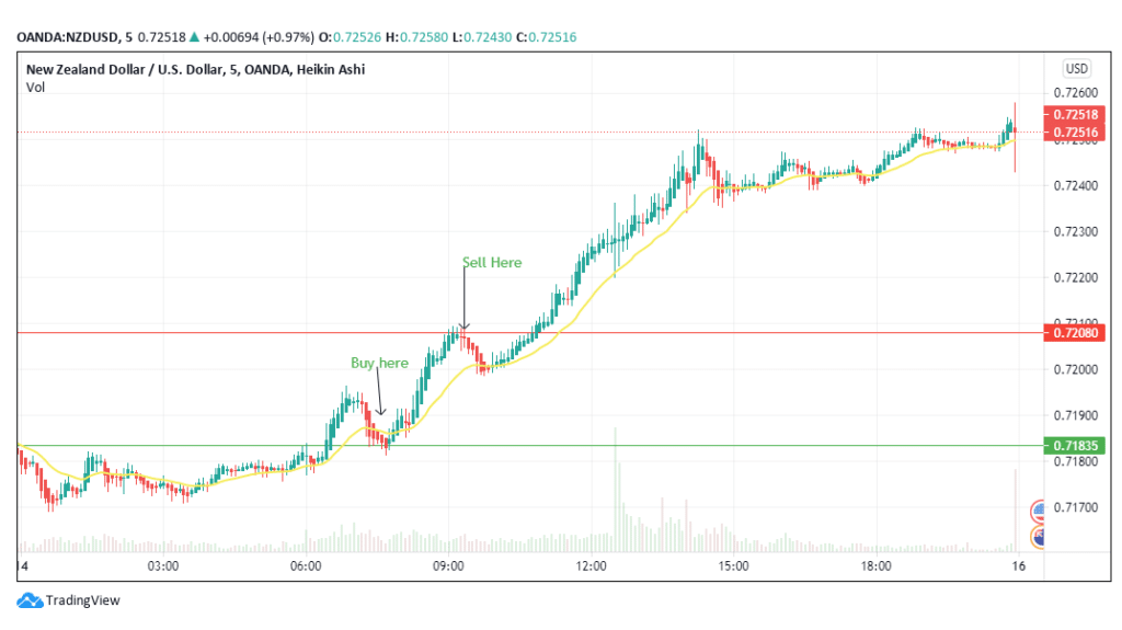 NZD/USD trading chart