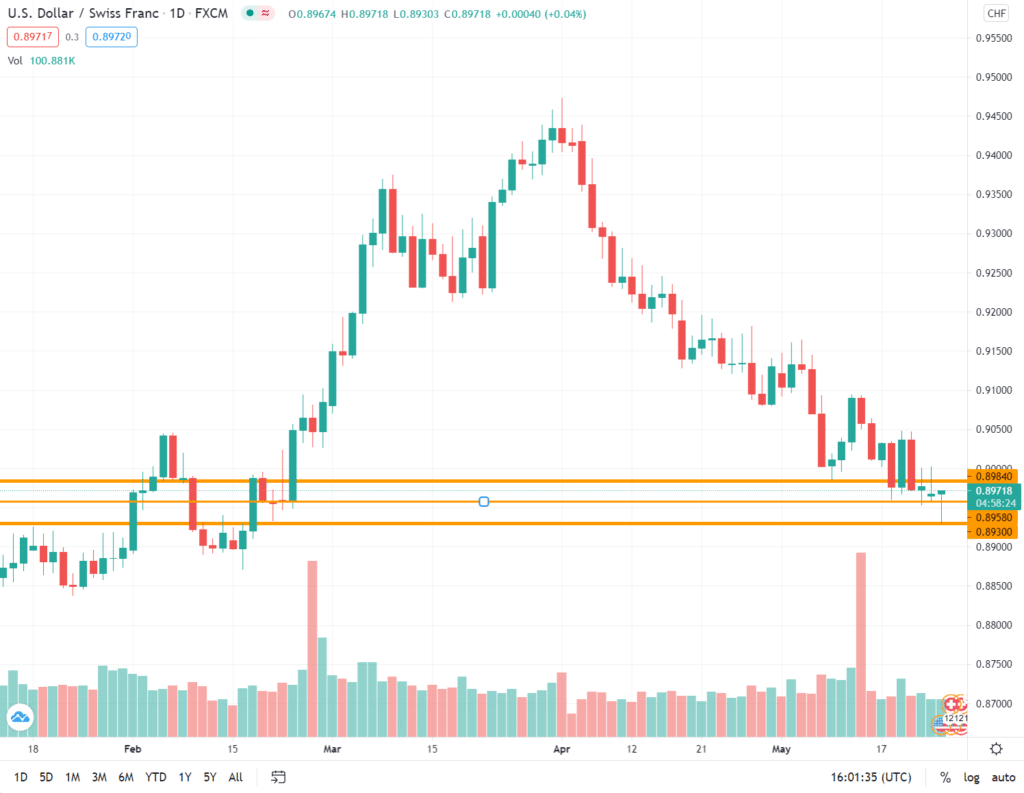 USD/CHF chart