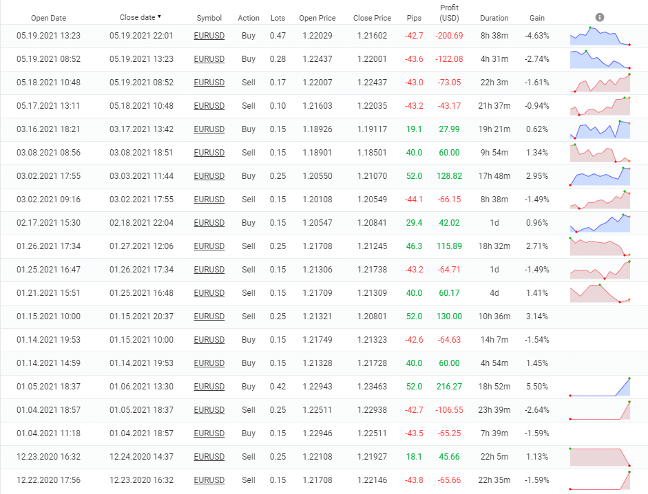 FXConstant trading results